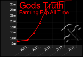 Total Graph of Gods Truth