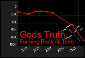 Total Graph of Gods Truth