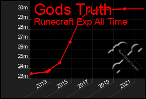 Total Graph of Gods Truth