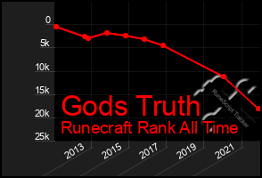 Total Graph of Gods Truth