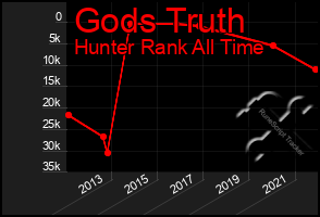 Total Graph of Gods Truth