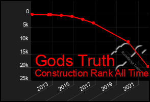 Total Graph of Gods Truth