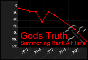 Total Graph of Gods Truth