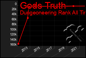 Total Graph of Gods Truth