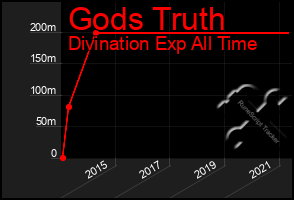 Total Graph of Gods Truth