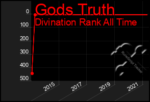 Total Graph of Gods Truth