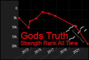 Total Graph of Gods Truth