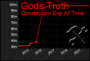 Total Graph of Gods Truth