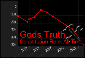 Total Graph of Gods Truth