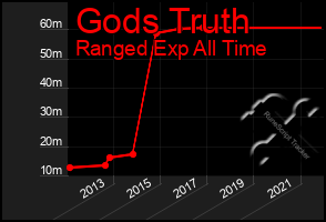 Total Graph of Gods Truth