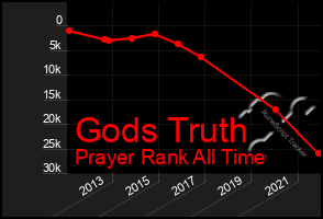 Total Graph of Gods Truth