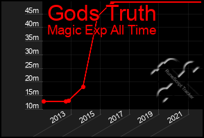 Total Graph of Gods Truth