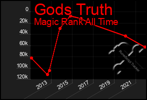 Total Graph of Gods Truth