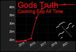 Total Graph of Gods Truth