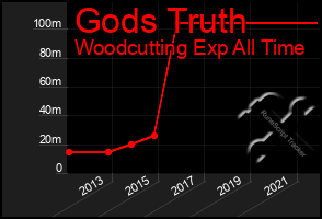 Total Graph of Gods Truth