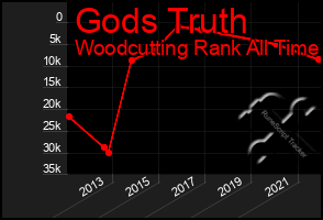 Total Graph of Gods Truth