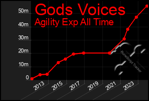 Total Graph of Gods Voices
