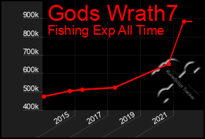 Total Graph of Gods Wrath7