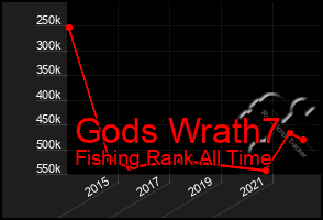 Total Graph of Gods Wrath7