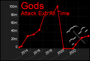 Total Graph of Gods