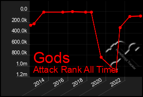 Total Graph of Gods