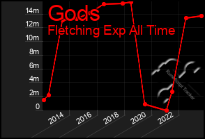 Total Graph of Gods