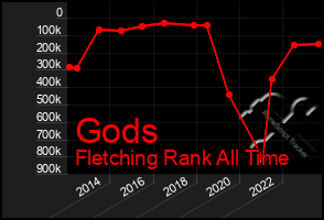 Total Graph of Gods