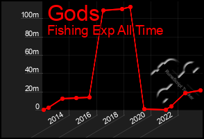 Total Graph of Gods