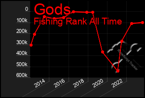 Total Graph of Gods