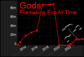 Total Graph of Gods