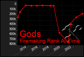 Total Graph of Gods