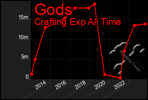 Total Graph of Gods