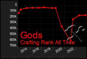 Total Graph of Gods