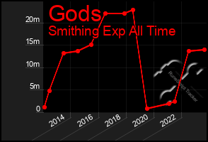 Total Graph of Gods