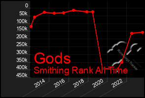 Total Graph of Gods