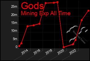 Total Graph of Gods