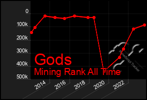 Total Graph of Gods