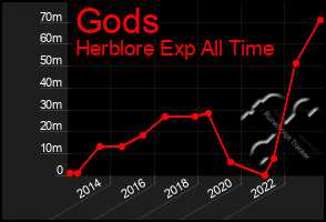 Total Graph of Gods