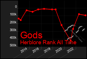 Total Graph of Gods