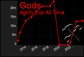 Total Graph of Gods