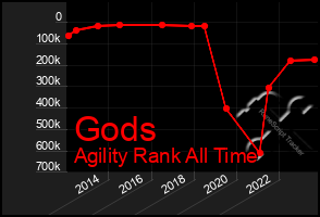 Total Graph of Gods