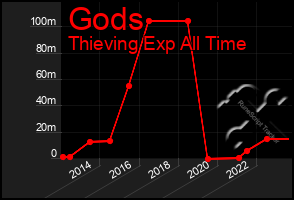 Total Graph of Gods