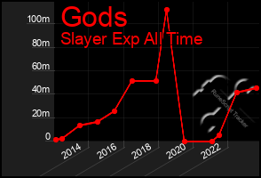 Total Graph of Gods