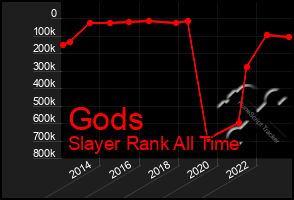 Total Graph of Gods