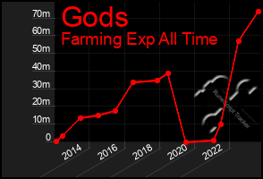 Total Graph of Gods