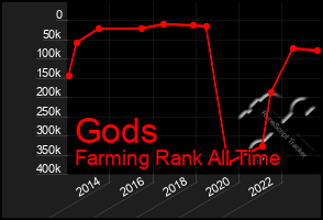 Total Graph of Gods