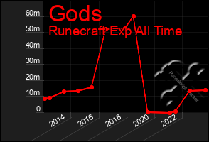 Total Graph of Gods