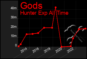 Total Graph of Gods