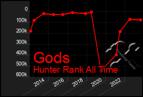 Total Graph of Gods