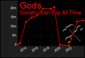 Total Graph of Gods